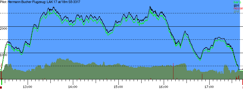 Barometer